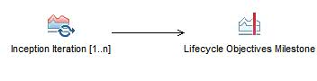 Activity diagram: Inception Phase
